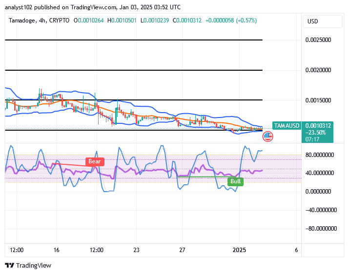 Tamadoge (TAMA/USD) Trade Keeps a Basis, Bouncing Steadily