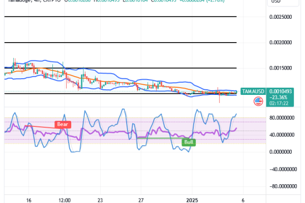 Tamadoge (TAMA/USD) Price Dips, Quickly Gaining Rebounds