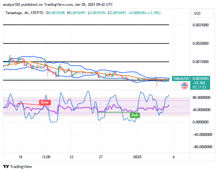 Tamadoge (TAMA/USD) Price Dips, Quickly Gaining Rebounds