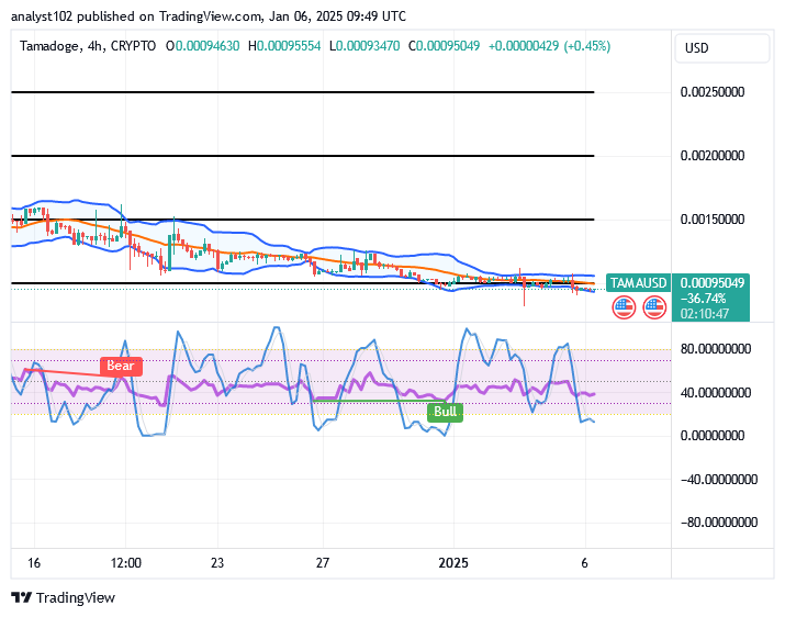 Tamadoge (TAMA/USD) Price Deepens Slowly, Increasing Hiking