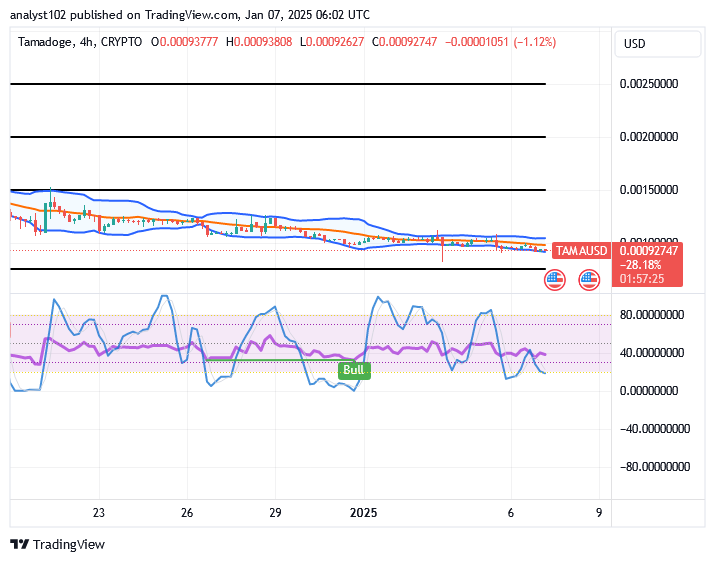 Tamadoge (TAMA/USD) Market Pushes Down, Fine-Tuning Basis