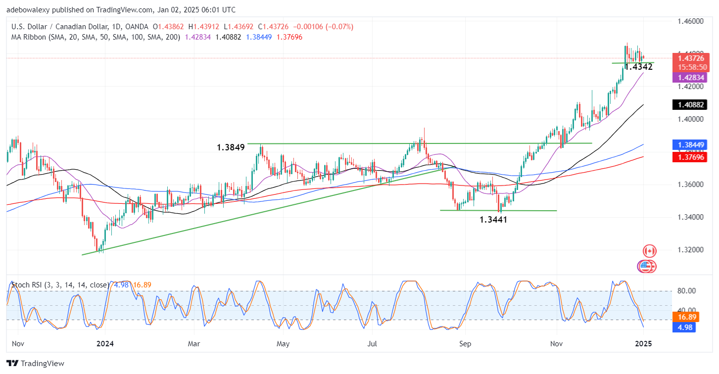 USDCAD Hovers Above the 1.4342 Support