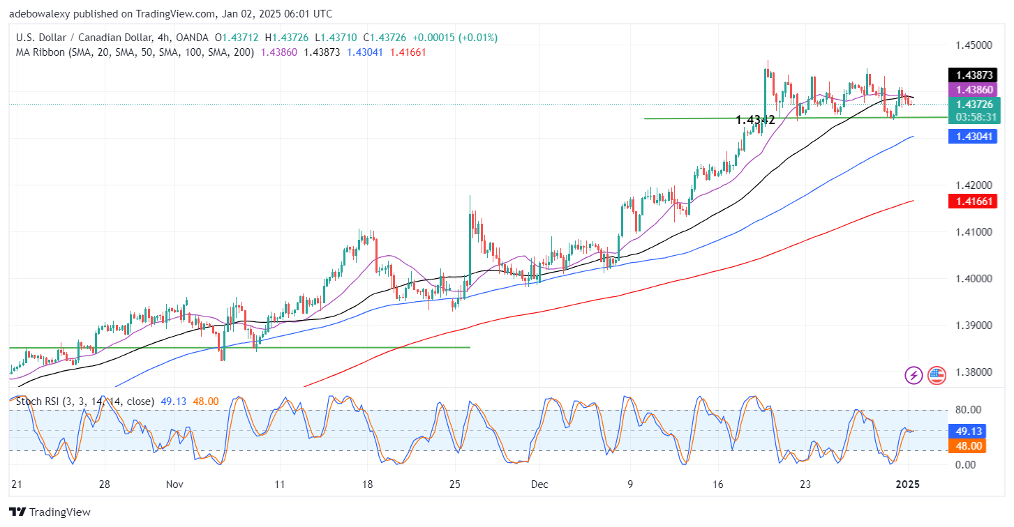 USDCAD Hovers Above the 1.4342 Support