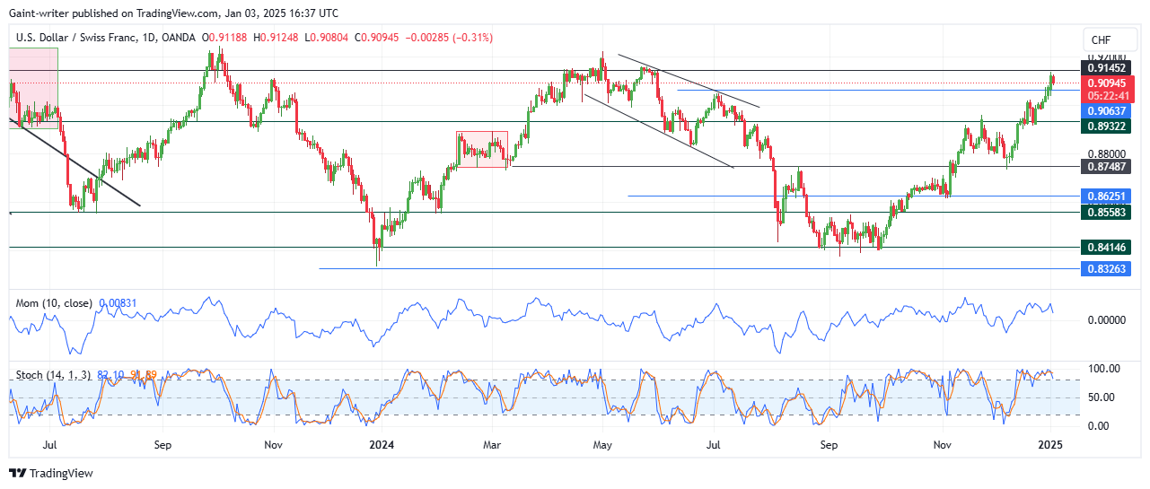 USDCHF Bulls Lose Steam Near 0.91450 Key Level