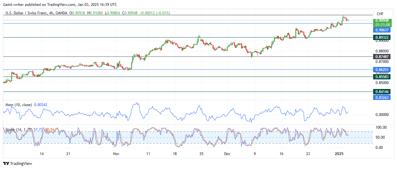 USDCHF Bulls Lose Steam Near 0.91450 Key Level