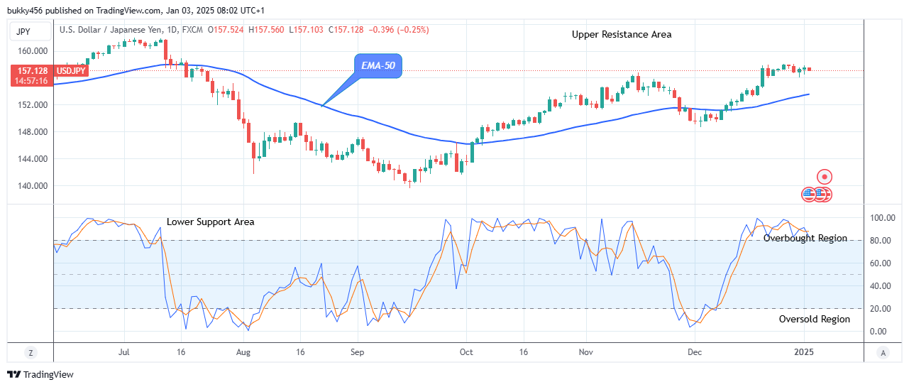 USDJPY: Price Poised for a Potential Drop