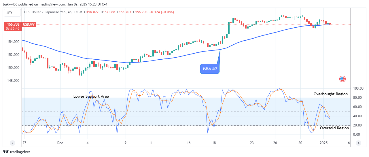 USDJPY: Price Poised for a Potential Drop