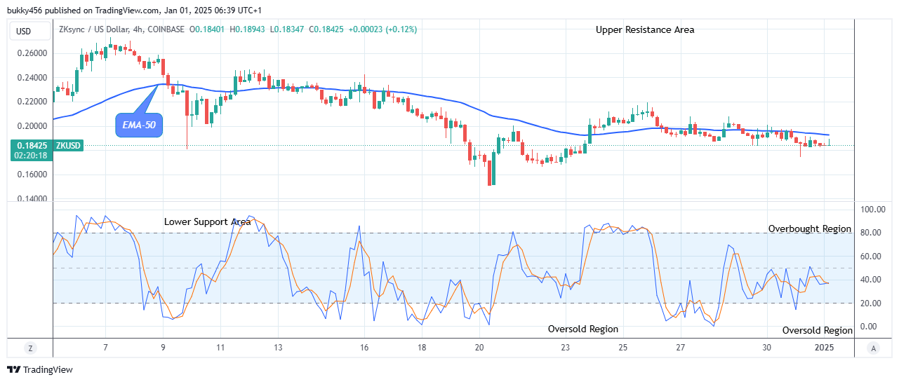 ZKsync (ZKUSD) Experiences a Price Reversal