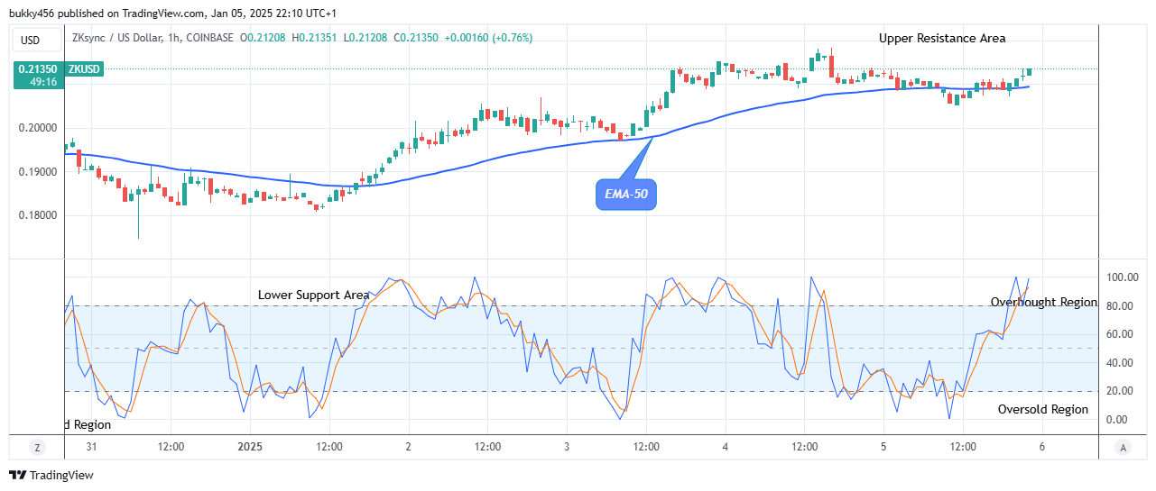 ZKsync (ZKUSD) Price at Possible Buy Opportunity