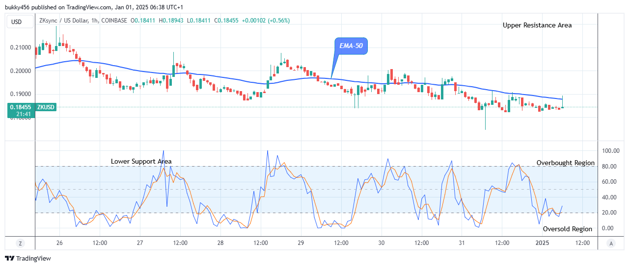 ZKsync (ZKUSD) Experiences a Price Reversal